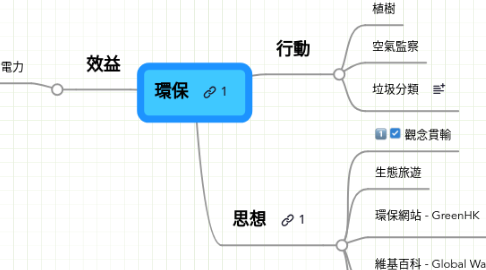 Mind Map: 環保