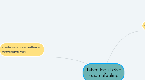 Mind Map: Taken logistieke: kraamafdeling