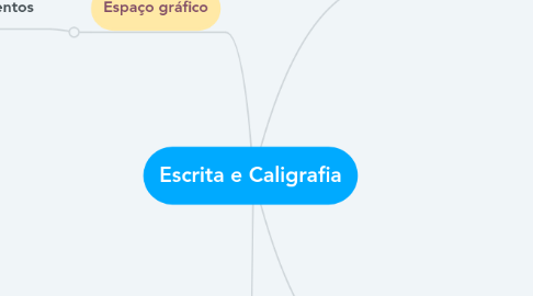 Mind Map: Escrita e Caligrafia