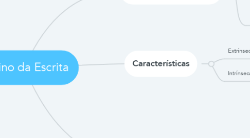 Mind Map: Ensino da Escrita