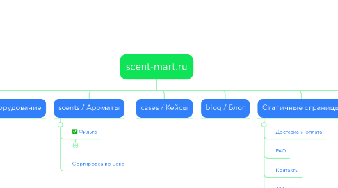 Mind Map: scent-mart.ru