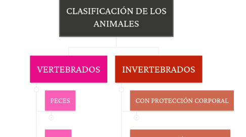 Mind Map: CLASIFICACIÓN DE LOS ANIMALES