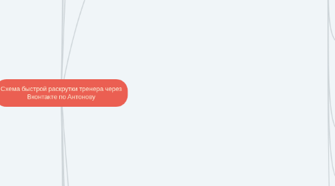 Mind Map: Схема быстрой раскрутки тренера через Вконтакте по Антонову