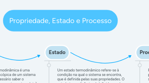 Mind Map: Propriedade, Estado e Processo