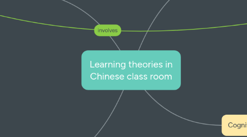 Mind Map: Learning theories in Chinese class room