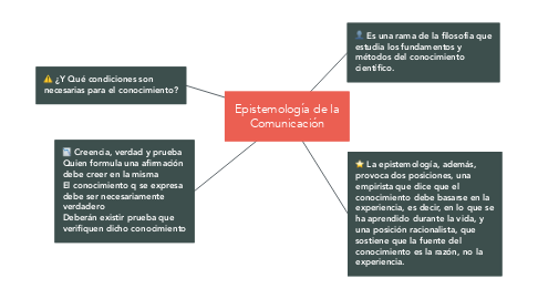 Mind Map: Epistemología de la Comunicación