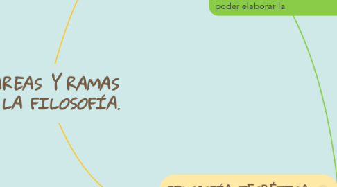 Mind Map: TAREAS Y RAMAS DE LA FILOSOFÍA.