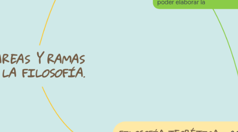 Mind Map: TAREAS Y RAMAS DE LA FILOSOFÍA.