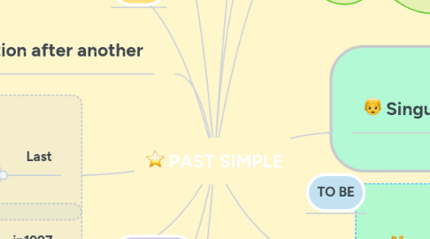 Mind Map: PAST SIMPLE