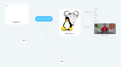 Mind Map: Sistema Eragileak