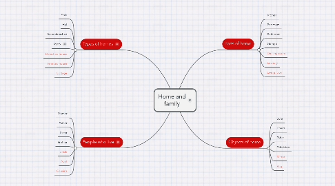 Mind Map: Home and family
