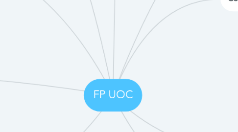 Mind Map: FP UOC