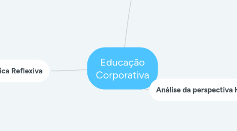 Mind Map: Educação Corporativa