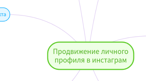 Mind Map: Продвижение личного профиля в инстаграм