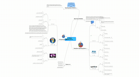 Mind Map: Banu Silbahar Operating Systems