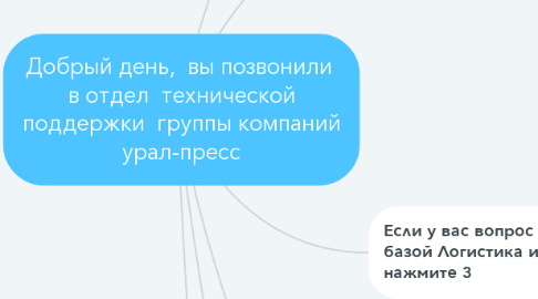 Mind Map: Добрый день,  вы позвонили  в отдел  технической поддержки  группы компаний урал-пресс