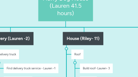 Mind Map: Fluffy Dog House (Lauren 41.5 hours)