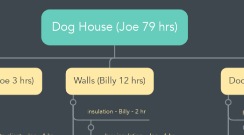 Mind Map: Dog House (Joe 79 hrs)