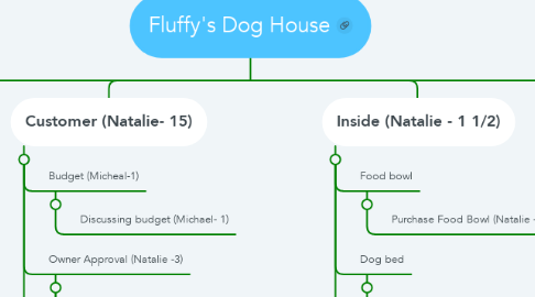 Mind Map: Fluffy's Dog House