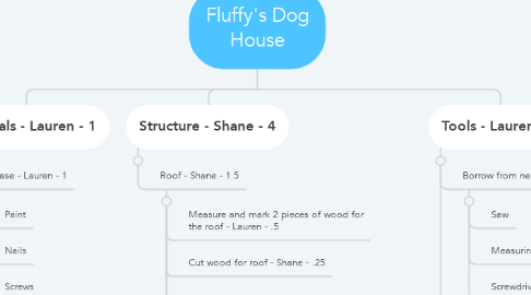 Mind Map: Fluffy's Dog House