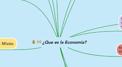 Mind Map: ¿Que es la Economia?