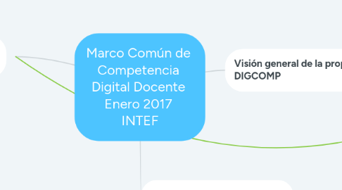 Mind Map: Marco Común de Competencia Digital Docente Enero 2017 INTEF