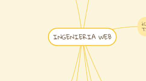 Mind Map: INGENIERIA WEB