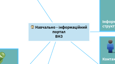 Mind Map: Навчально - інформаційний портал ВНЗ