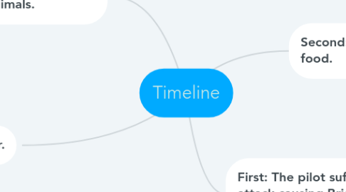 Mind Map: Timeline