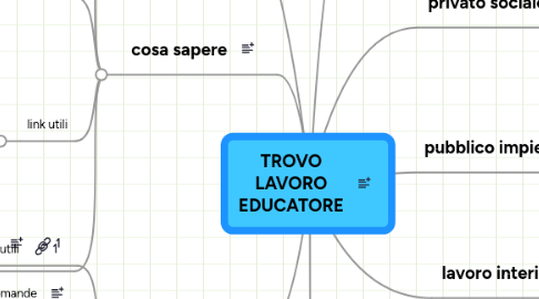 Mind Map: TROVO LAVORO EDUCATORE