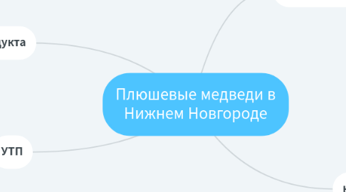 Mind Map: Плюшевые медведи в Нижнем Новгороде