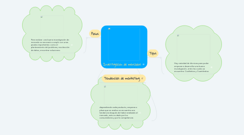 Mind Map: Investigación de mercados