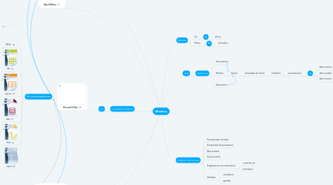 Mind Map: Ofimática.