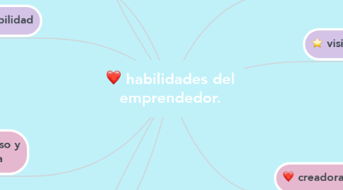 Mind Map: habilidades del emprendedor.