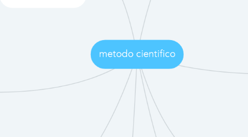 Mind Map: metodo cientifico