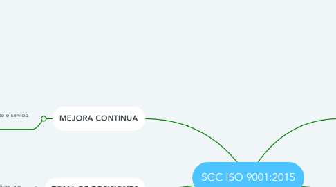 Mind Map: SGC ISO 9001:2015