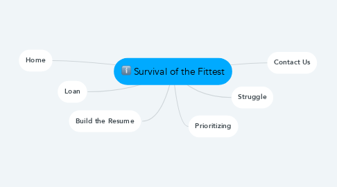 Mind Map: Survival of the Fittest