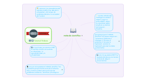 Mind Map: método científico