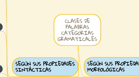 Mind Map: CLASES DE PALABRAS CATEGORÍAS GRAMATICALES