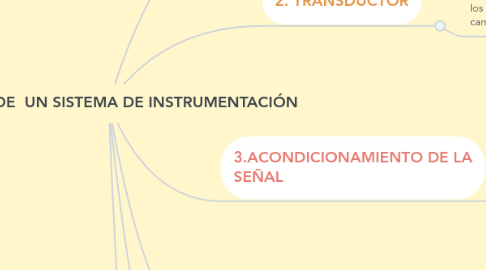 Mind Map: BLOQUES DE UN SISTEMA DE INSTRUMENTACIÓN