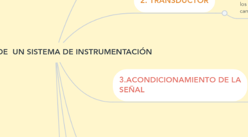 Mind Map: BLOQUES DE  UN SISTEMA DE INSTRUMENTACIÓN