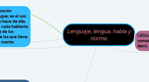 Mind Map: Lenguaje, lengua, habla y norma.