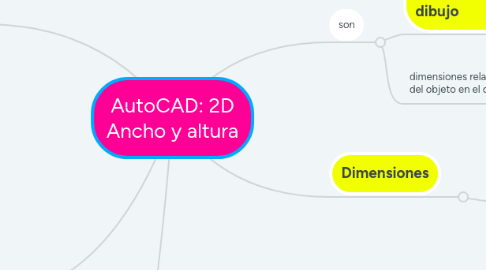 Mind Map: AutoCAD: 2D Ancho y altura