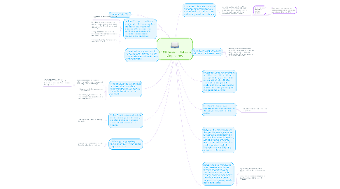 Mind Map: K-12 Educational Software Applications