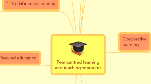 Mind Map: Peer-centred learning and teaching strategies