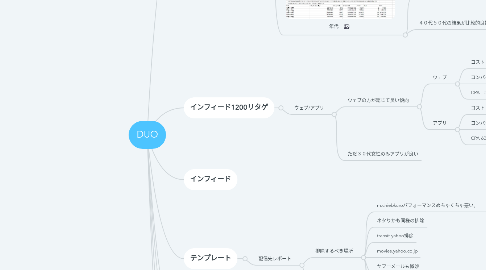 Mind Map: DUO