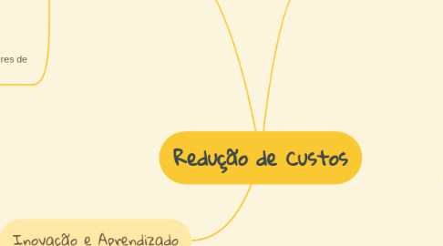 Mind Map: Redução de Custos