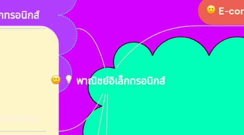 Mind Map: พาณิชย์อิเล็กทรอนิกส์