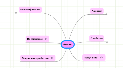 Mind Map: Амины