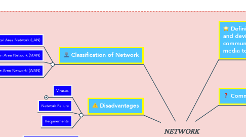 Mind Map: NETWORK